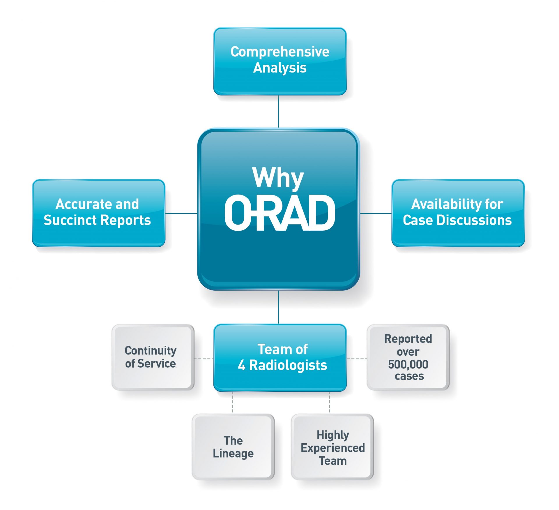 dental imaging perth - dental maxillofacial radiology perth - ORAD